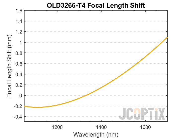 OLD3266-T4 Focal Length Shift